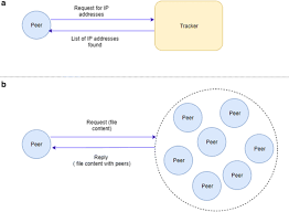 A p2p network connects roughly equivalent machines on a roughly equal. Next Level Peer To Peer Overlay Networks Under High Churns A Survey Springerlink