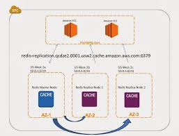 In This Post Lets Explore How To Architect And Create A Highly Available Scalable Redis Cache Cluster For Your Web Application In Vpc Cluster Cloud Computing