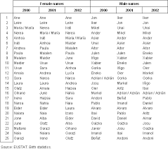 Also, i may not find all dialects for all names as some of them have little resources in english, and also some words may not exist in that dialect. Press Releases Iker And Ane Are The Most Popular Names Of The Last Three Years