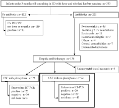 Image result for CSF PCR