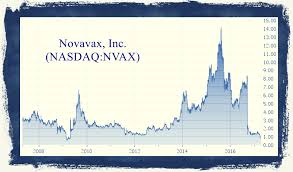 Nvax Waiting For Better Times If You Love Trading And