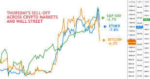 If you're wondering why crypto is crashing right now, should you sell too! 3 Reasons Bitcoin Just Tanked Below 11k For First Time In A Month Coindesk