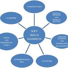 Soft skills are the essential interpersonal skills that make or break our ability to get things done in our current jobs and take on new opportunities ahead. Soft Skill Elements Source Ministry Of Higher Education 2006 Download Scientific Diagram