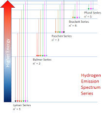 Rydberg Equation