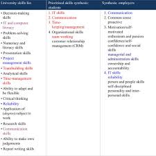 There are many different types of skills that can help you succeed at all aspects of your life whether it's school, work, or even a sport or hobby. Employability Skills University Student And Employer Views Download Scientific Diagram
