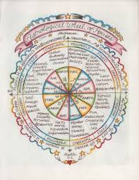 Astrologymarina Tarot Art Astrology Houses Astrology