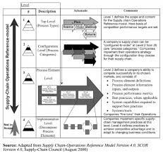 the scor model a simple graphic about scor process model for crm systems business model canvas supply chain supply chain management