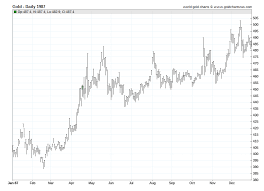 gold prices 1987 daily prices of gold 1987 sd bullion