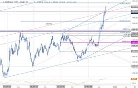 dailyfx blog gold price targets xau struggles at critical