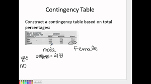 Contingency Table Total Percentage Youtube