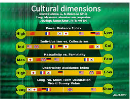 Cultural Dimensions Cross Cultural Communication Intercultural Communication Cultural Barriers