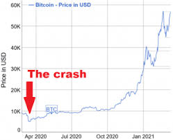 In march, the chief executive tweeted in the middle of the night us time: A Year Since Big Market Crash Bitcoin Up 1 370 Ethereum 1 740