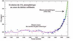 On sait d'ailleurs que le ph de l'eau de mer influe directement sur la fabrication des coquilles et des tests. 29 Notions Clefs Effet De Serre Et Climat Le Site De La Fondation La Main A La Pate