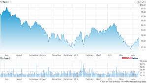 astounding freeport mcmoran inc fcx stock chart nasdaq com