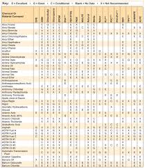 Silicone Oil Compatibility Chart 2019