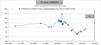 This is the fourth week of the weekly fuel spin too much on jan 25, 2019 at 5:54 pm. Petrol Diesel Historical Price Data In India With Inflation Analysis