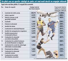 Évolution de salaire, métiers associés sur keljob. Cel Mai Bine PlÄtite OcupaÅ£ii Din Economie Controlorii De Trafic Aerian AtleÅ£ii Si Sportivii PiloÅ£ii De Avioane Si Scafandrii