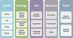 1 Examples Of Leisure Activities Related To Marine And Coastal Tourism Download Scientific Diagram Key provided.here you are more leisure activities related to marine