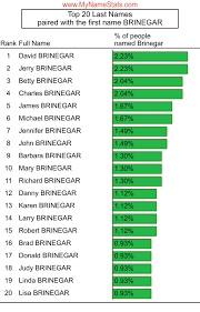 BRINEGAR Last Name Statistics by MyNameStats.com