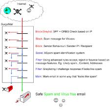 Maybe you would like to learn more about one of these? Surgemail E Mail Server Offers Spam And Virus Prevention