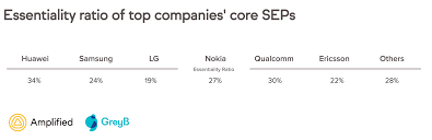 Foss Patents Huawei Samsung Top List Of Companies With 5g Essential Patents In Amplified Greyb Study Huawei Qualcomm Have Highest Essentiality Ratios This theoretically allows for a better balance of power and efficiency for a given huawei does stand out in a good way though, as the kirin 990 5g is the only chipset here featuring an integrated modem solution. companies with 5g essential patents