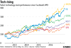Since The Facebook Ipo 5 Years And 1 Trillion Later