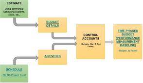 Therefore, the budget template allows project managers to build their budget within the cost and time constraints of the project. Time Phased Budgets Vs Cost Loaded Schedules