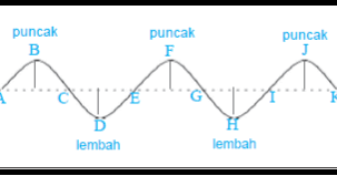 Ombak atau gelombang pada air juga merupakan salah satu bentuk gelombang transversal. Bentuk Gelombang Transversal Dan Gelombang Longitudinal