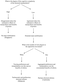 Background of malaysian election system the malaysian election system is modified from the british parliamentary as malaysia was colonized by british before. Electoral Manipulation Opposition Power And Institutional Change Contesting For Electoral Reform In Singapore Malaysia And Cambodia Sciencedirect