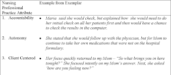 I ran over my thought process with a coworker before calling the doc. Nursing Professional Practice An Evolutionary Concept Analysis Semantic Scholar
