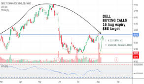 Dell Stock Price And Chart Nyse Dell Tradingview