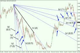 applying gann techniques to forecast currency price