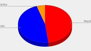 How Red Or Blue Are Michigan S Political Maps And Election Results Charts Wdet