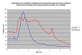 turbidity measurement and monitoring in water quality