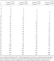 Appendix B Critical Value Tables Nonparametric Statistics