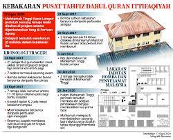 Lebih 20 pelajar dan tenaga pengajar dilaporkan maut dalam kebakaran di pusat tahfiz darul quran ittifaqiyah di jalan keramat ujung, di sini. Bernama Radio Infografik Kebakaran Pusat Tahfiz Darul Facebook