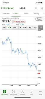 Read this before judging urban one, inc.'s (nasdaq:uone.k) roe. This Week Has Been Tragic For Uone I M Down 44 I Really Thought The Momentum Was Going To Keep Up This Week Uone