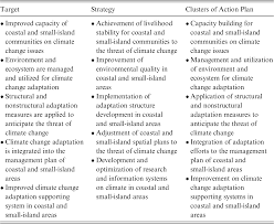 Vulnerable Islands And Coasts Part Ii Climate Change And Ocean Governance