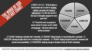 The Word Of God Dietary Chart Metro Praise International