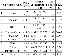 Even though 10 is an arbitrarily selected number, being in the top 10 by market capitalization is a sign that the cryptocurrency enjoys a lot of relevance in the crypto market. Cryptocurrency Rating As Of January 25 2020 Download Scientific Diagram