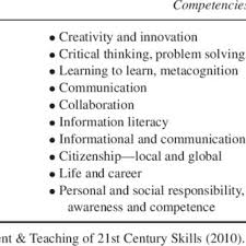 The prized skills of the 21st century actually have existed in teaching and learning as long as we have been teaching and learning. Assessment Teaching Of 21st Century Skills Framework For 21st Century Download Table