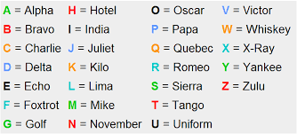 The nato phonetic alphabet is a spelling alphabet, a set of words used instead of letters in oral communication (i.e. Security Phonetic Alphabet Welcome To Exclusiveksa S Blog