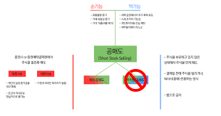 공매도 제도개선이 자본시장의 공정과 신뢰를 회복하는 방향으로 나아가도록 계속 노력하겠습니다. ê³µë§¤ë„ëž€ ë¬´ì—‡ì¸ê°€ ê°œë…ì›ë¦¬ ë° ì‹¤ì „ì ìš©íŽ¸
