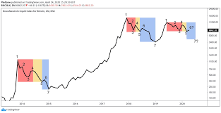 Beincrypto looks back on some of the major events amid the collapse. This Market Cycle Analysis Suggests Bitcoin Isn T Done Crashing Yet