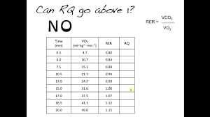 Rer And Rq During Non Steady State Conditions