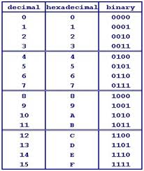 Hexadecimal Binary Decimal Chart Google Search Computer Coding Computer Technology Computer Science