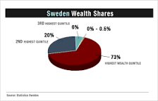 Image result for total wealth scandinavia