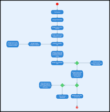 4 diagram types for better project management creately blog