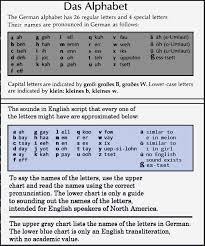 The german alphabet has 26 letters plus 3 umlauts. Das Alphabet The German Alphabet Has 26 Regular Letters And 4 Special Letters Updated Duolingo Language Forums Study German Learn German German Study