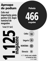 Magazine ccc in bucuresti, romania. Romania A Devenit A Patra Cea Mai ImportantÄ PiaÅ£Ä Pentru Polonezii De La Ccc Cu 62 De Magazine 5 Din Total
